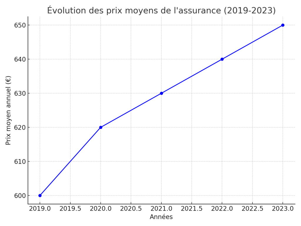 Evolutions des prix moyens de l'assurance (2019-2023).