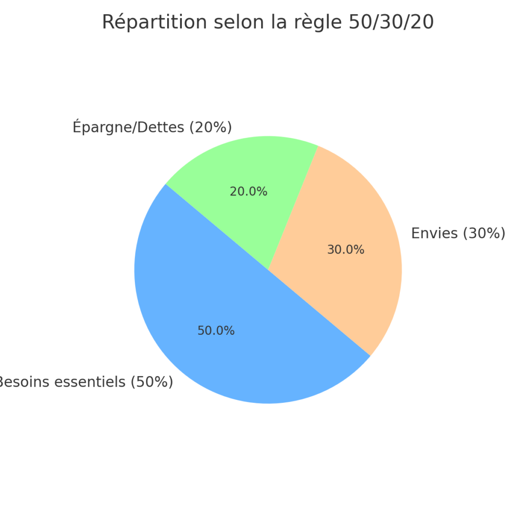 Répartition selon la règle 50/30/20